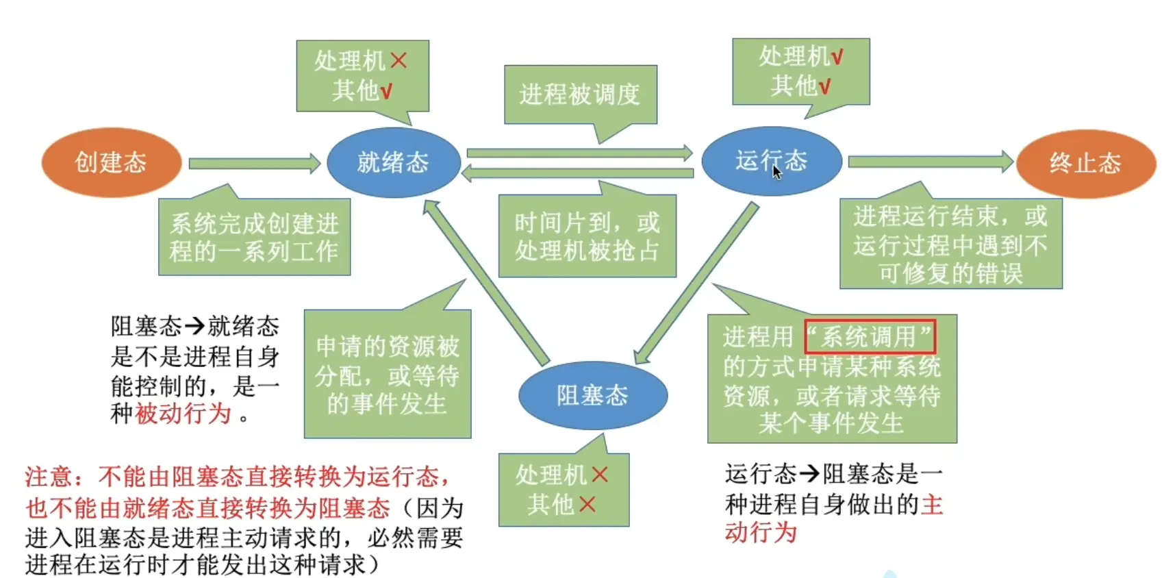 操作系统期末复习-i40pmg2